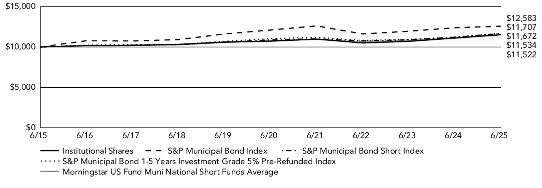 Fund Performance - Growth of 10K