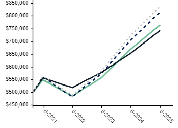 Ad2 Performance Graph
