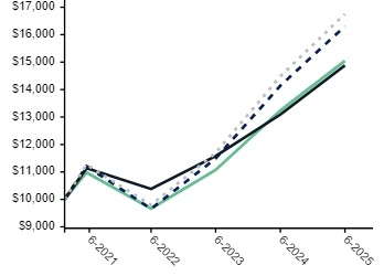 Ad2 Performance Graph