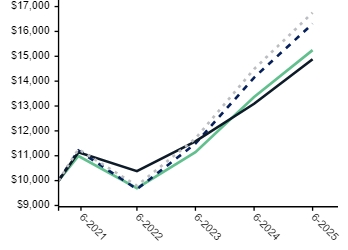 Ad2 Performance Graph