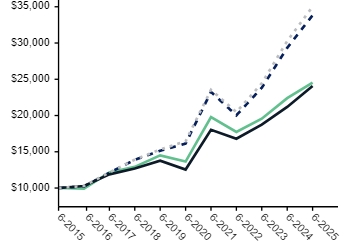 Ad2 Performance Graph