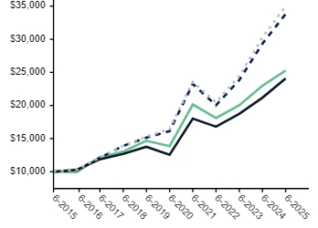 Ad2 Performance Graph