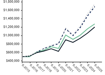 Ad2 Performance Graph