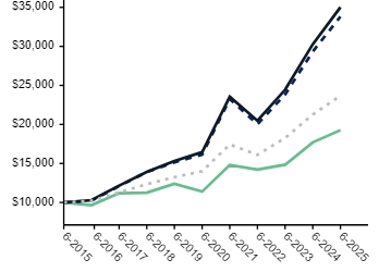 Ad2 Performance Graph