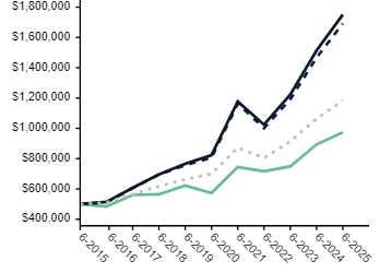 Ad2 Performance Graph