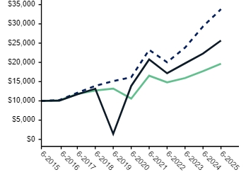 Ad2 Performance Graph