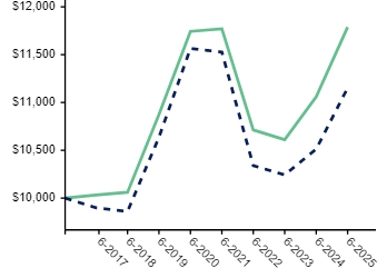 Ad2 Performance Graph