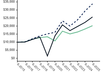 Ad2 Performance Graph