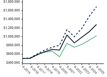 Ad2 Performance Graph