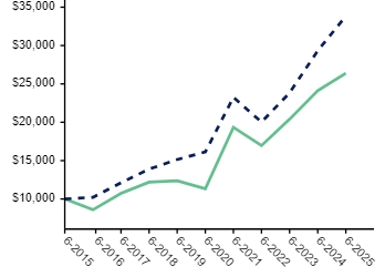 Ad2 Performance Graph