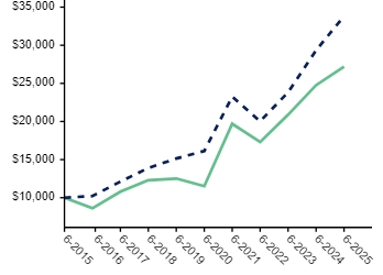 Ad2 Performance Graph