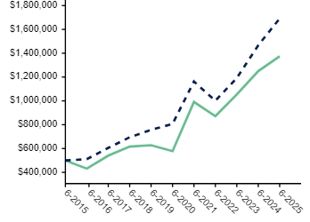 Ad2 Performance Graph