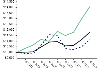Ad2 Performance Graph