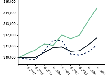 Ad2 Performance Graph