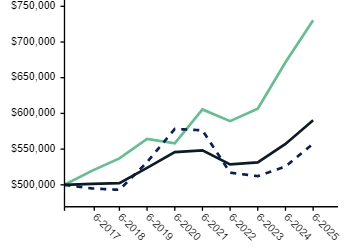 Ad2 Performance Graph