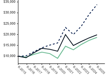 Ad2 Performance Graph