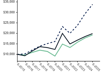 Ad2 Performance Graph
