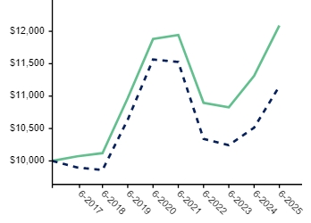 Ad2 Performance Graph
