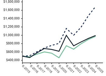 Ad2 Performance Graph