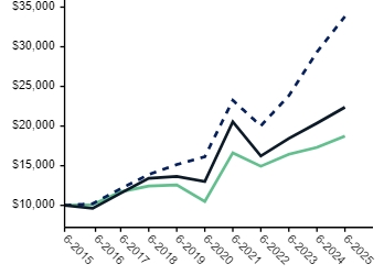 Ad2 Performance Graph