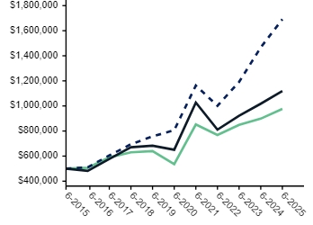 Ad2 Performance Graph