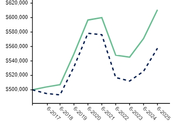 Ad2 Performance Graph