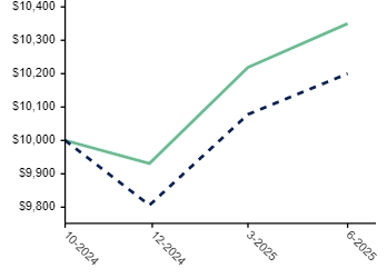 Ad2 Performance Graph