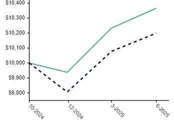 Ad2 Performance Graph