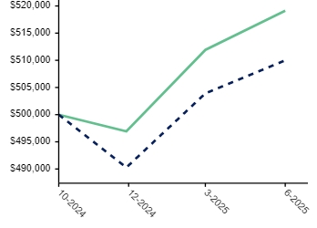 Ad2 Performance Graph
