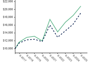 Ad2 Performance Graph