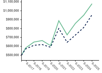 Ad2 Performance Graph