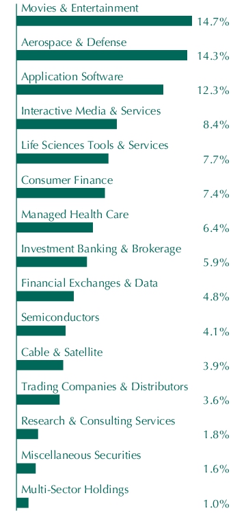 Graphical Representation - Allocation 1 Chart