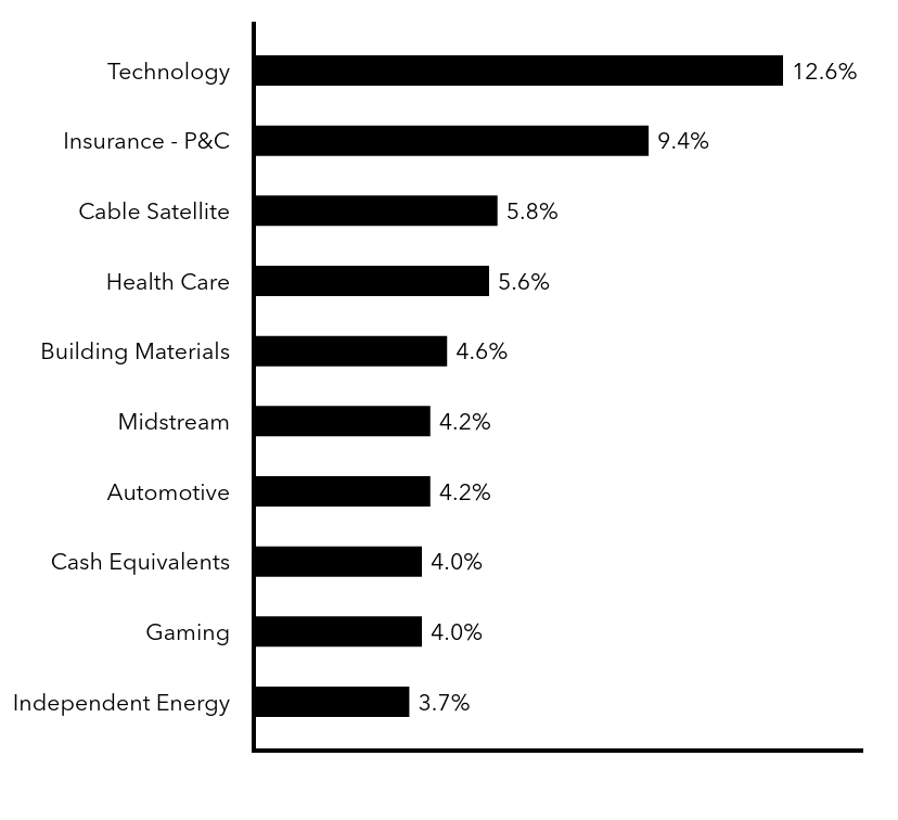Group By Sector Chart