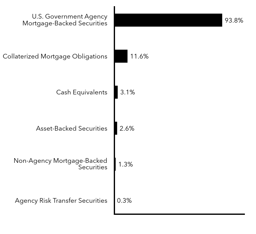 Group By Sector Chart