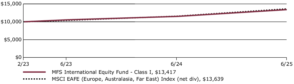 Fund Performance - Growth of 10K