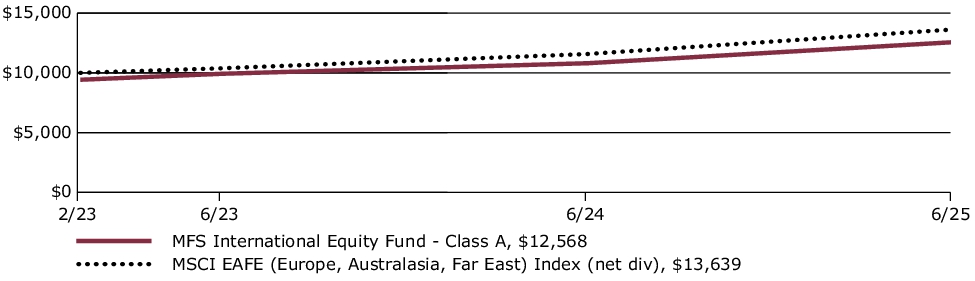 Fund Performance - Growth of 10K