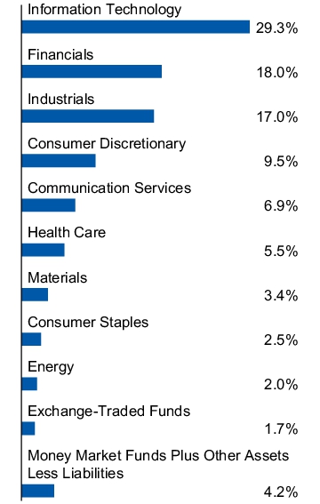 Graphical Representation - Allocation 1 Chart