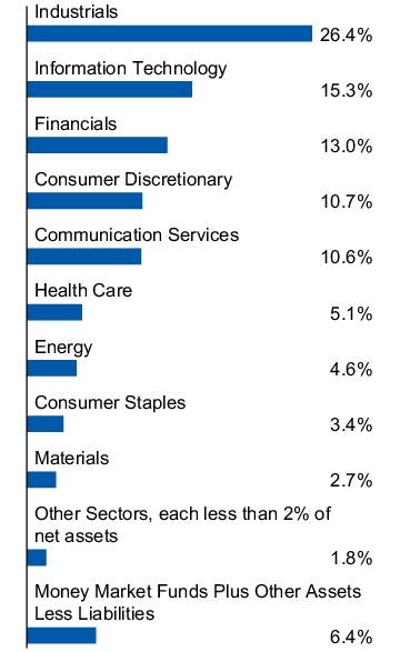Graphical Representation - Allocation 1 Chart