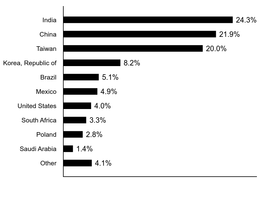 Group By Country Chart