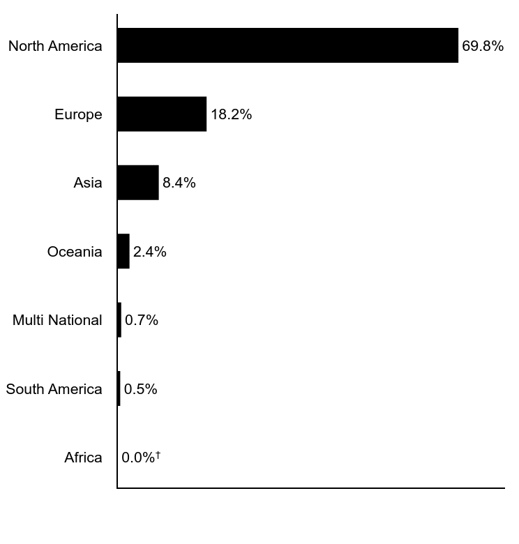 Group By Asset Type Chart