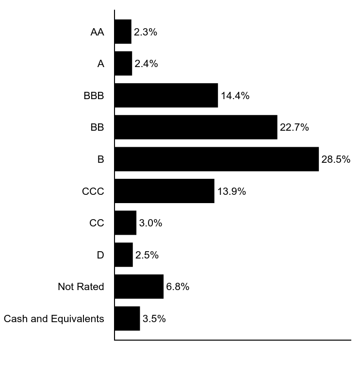 Group By Asset Type Chart