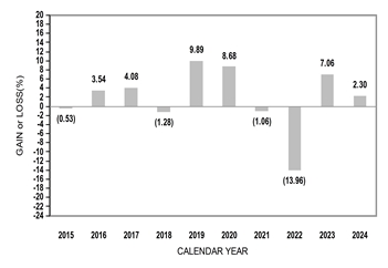 PerformanceBarChartData(2015:-0.53,2016:3.54,2017:4.08,2018:-1.28,2019:9.89,2020:8.68,2021:-1.06,2022:-13.96,2023:7.06,2024:2.3)