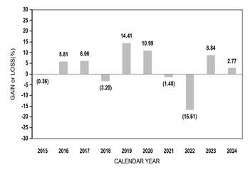 PerformanceBarChartData(2015:-0.36,2016:5.81,2017:6.06,2018:-3.2,2019:14.41,2020:10.99,2021:-1.48,2022:-16.61,2023:8.84,2024:2.77)