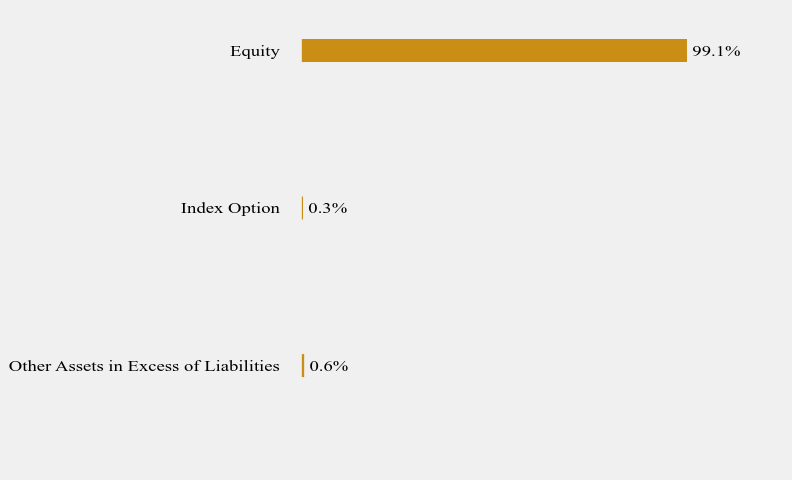 Group By Sector Chart