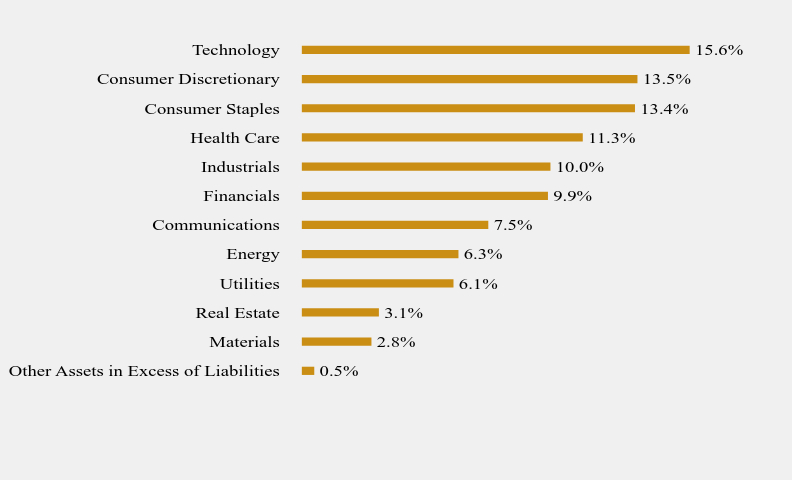 Group By Sector Chart