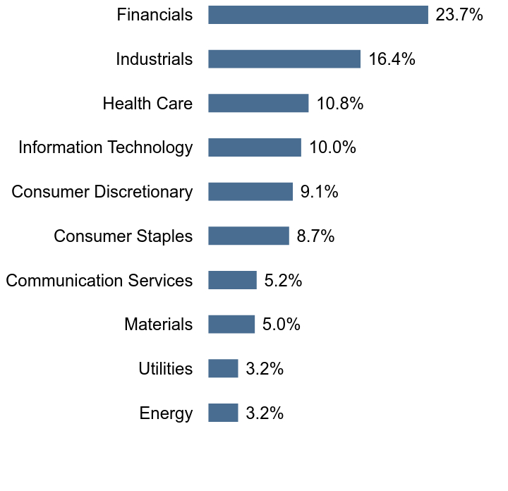 Group By Sector Chart