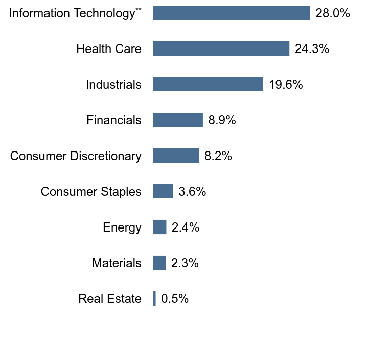Group By Sector Chart