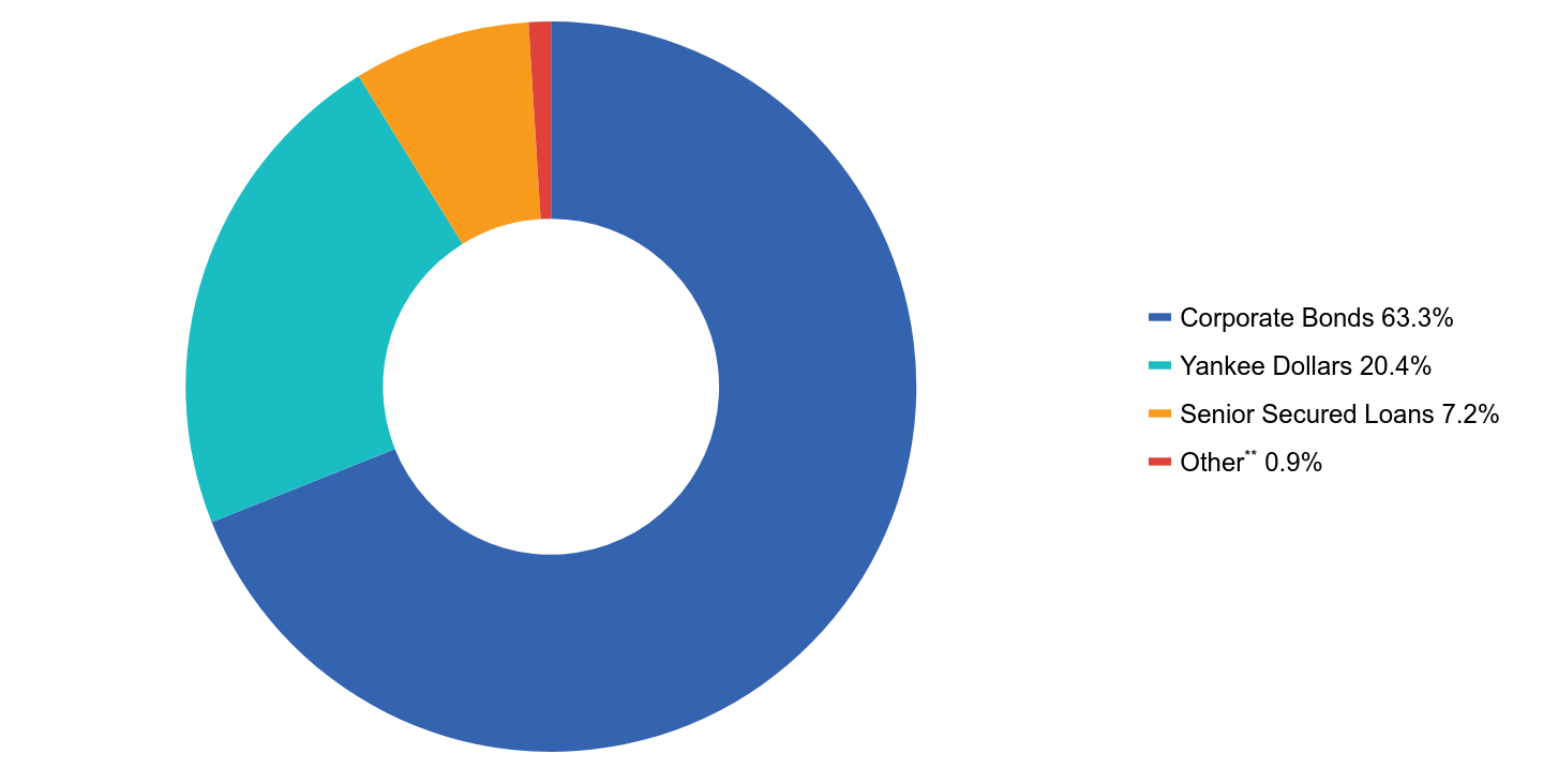 Group By Asset Type Chart