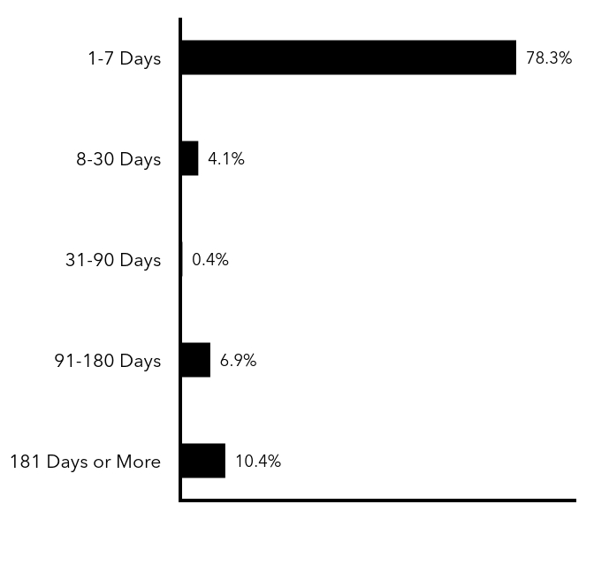 Group By Maturity Chart