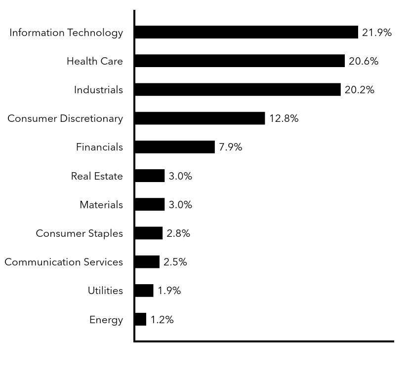 Group By Sector Chart